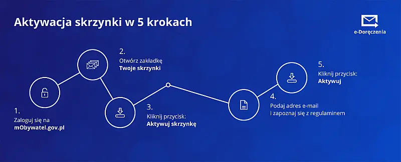 aktywacja_skrzynki_e-doreczenia